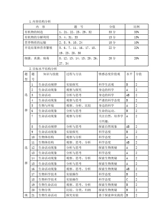 初中生物试卷分析报告表