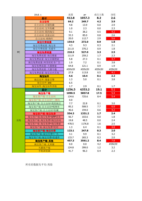 淘宝天猫店铺运营流量监控来源分析表