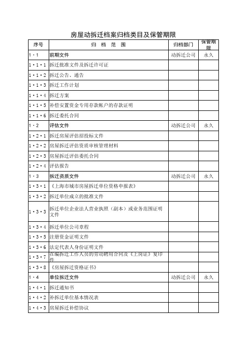 房屋动拆迁档案归档类目及保管期限