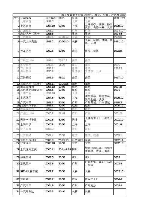 中国主要合资车企成立时间、股比、总部、产地及首款车型汇总表(截止2019.4.4)