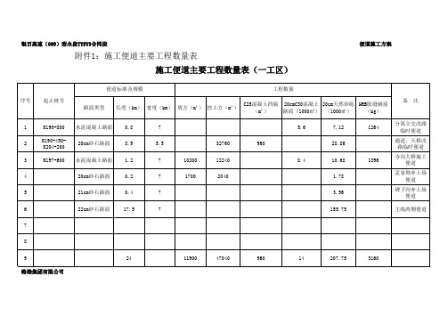 施工便道主要工程数量表(一工区)