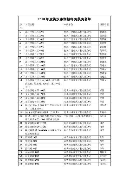 2018年度衡水市湖城杯奖获奖名单