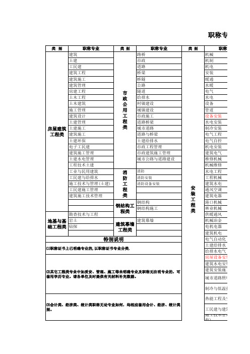 重庆人事职称专业分类对照表