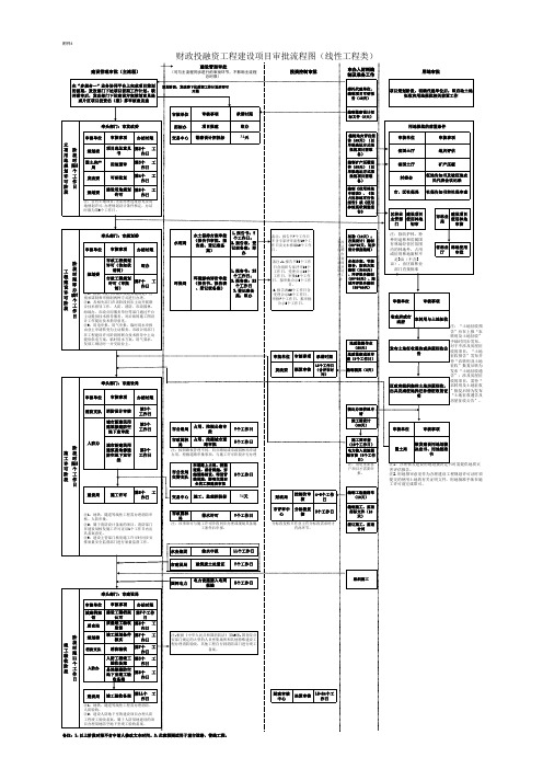 财政投融资线性工程类项目审批流程图