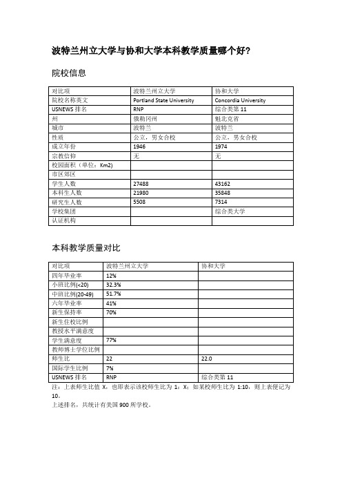 波特兰州立大学与协和大学本科教学质量对比