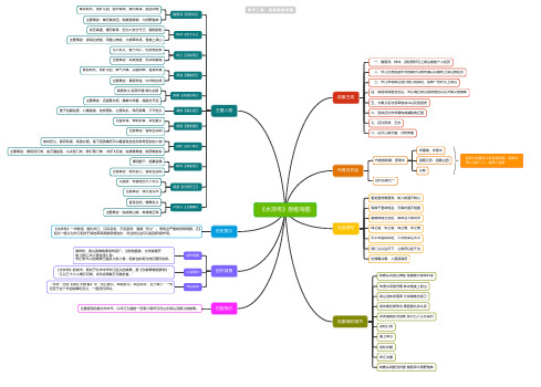 水浒传思维导图-高清简单脑图模板-知犀思维导图