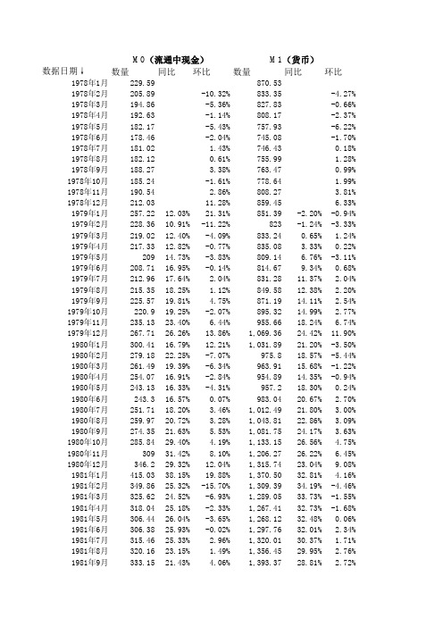 中国历年货币供应量(M0,M1,M2)历史数据(截止到2012年5月份数据)