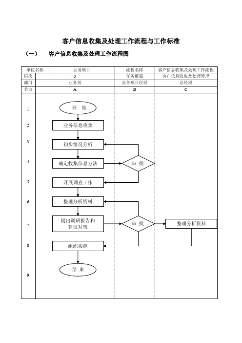 客户信息收集及处理工作流程与工作标准