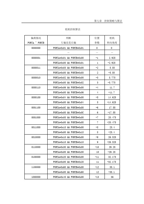 舵机控制算法