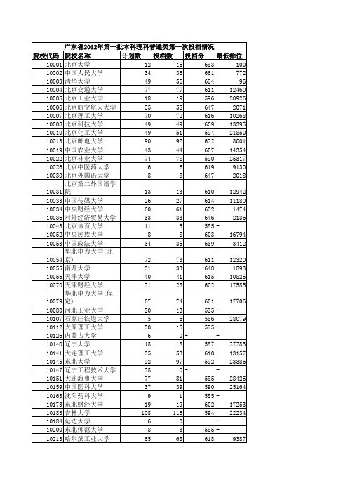 2012广东理科一本各高校投档线