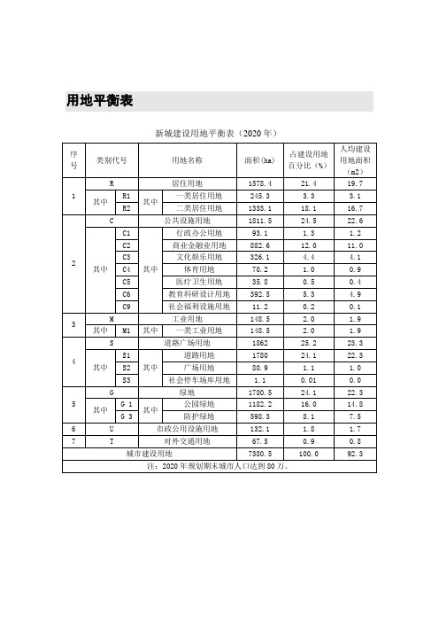 用地平衡表