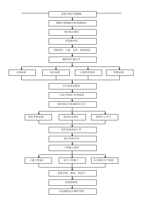 风电项目的建设流程