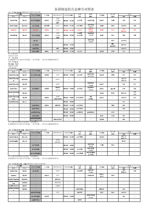 各国铸造铝合金牌号对比-有欧盟