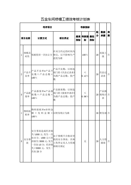 五金车间修模工绩效考核计划表【环保设备公司】