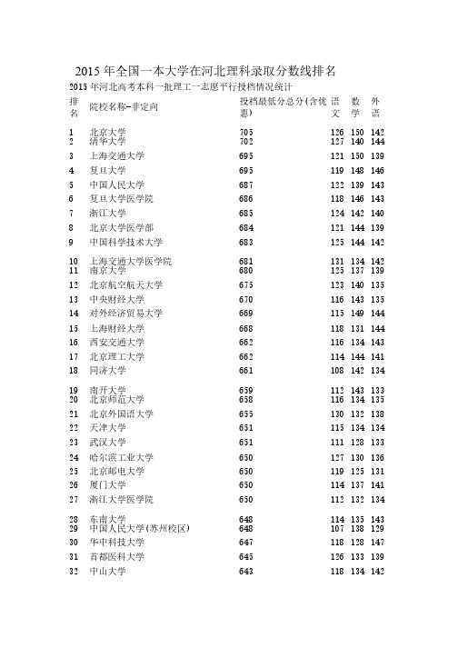 2015年全国一本大学在河北理科录取分数线排名