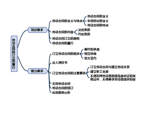 人力四级第六章思维导图：第三单元  劳动合同的订立和履行