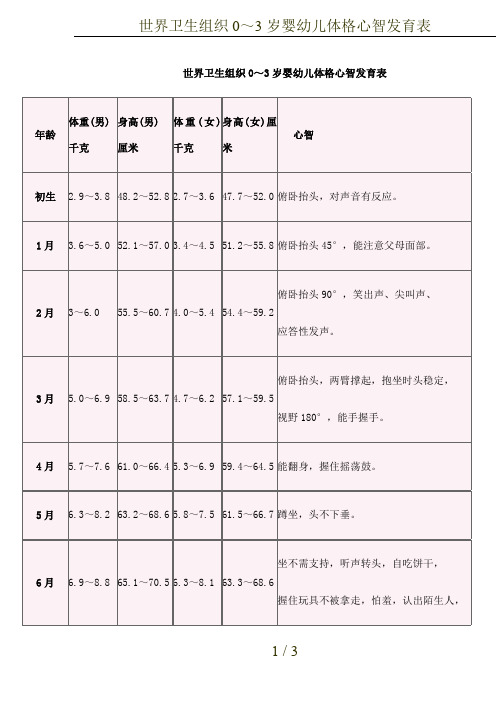 世界卫生组织0～3岁婴幼儿体格心智发育表