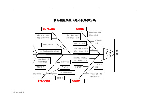 患者压疮不良事件分析鱼骨图