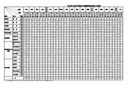 2012年北外提前批次分省市专业计划