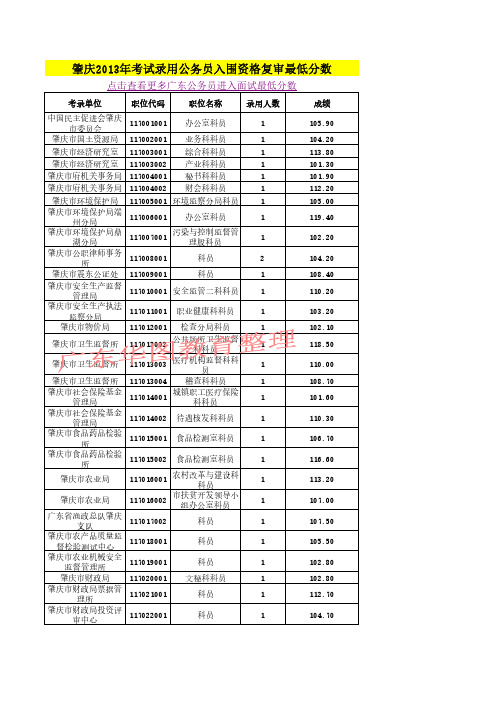 肇庆历年省考职位面试入围分数线(2013)