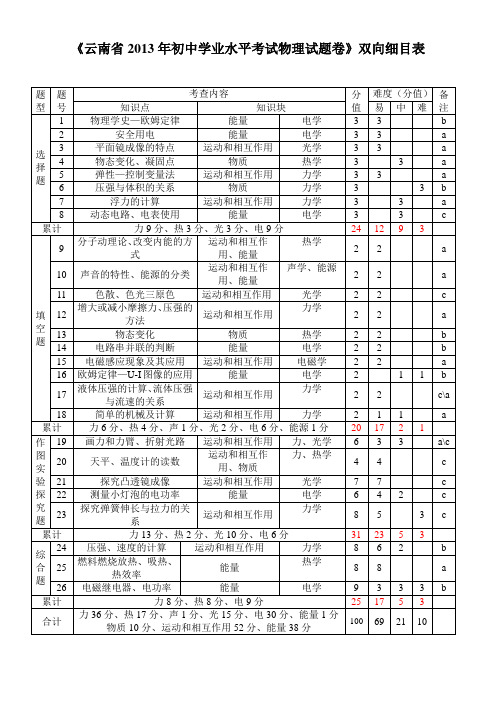 云南省2013年初中学业水平考试物理试题卷双向细目表