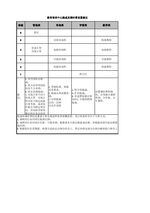 提成、课时费设计建议