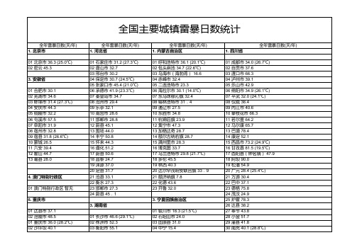 全国雷暴日数据统计