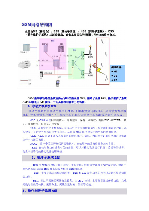 GSM网络结构图