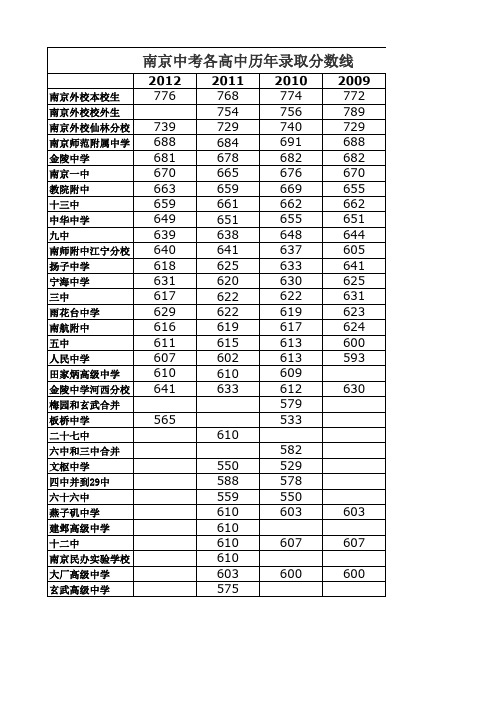 南京中考历届分数线