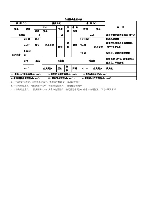 凸透镜成像规律表