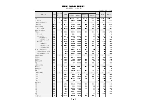 湛江社会经济发展指标数据：限额以上住宿和餐饮业经营情况(2018)