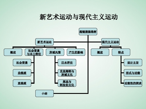 新艺术运动与现代主义设计运动