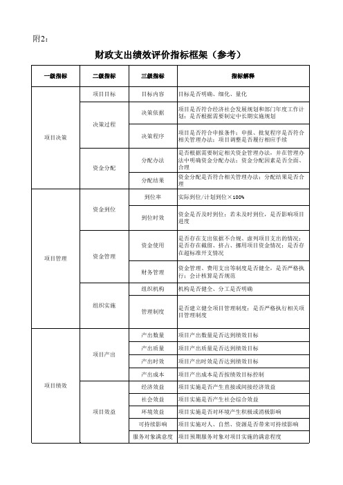 财政支出绩效评价指标框架(参考)