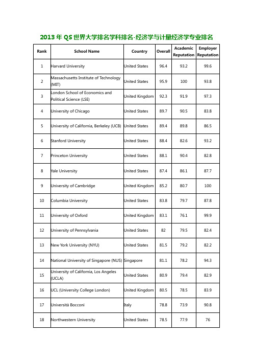 2013年QS世界大学排名学科排名-经济学与计量经济学专业排名