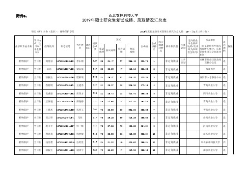 西北农林科技大学002植物保护学院2019年硕士研究生(学术型)拟录取名单公示