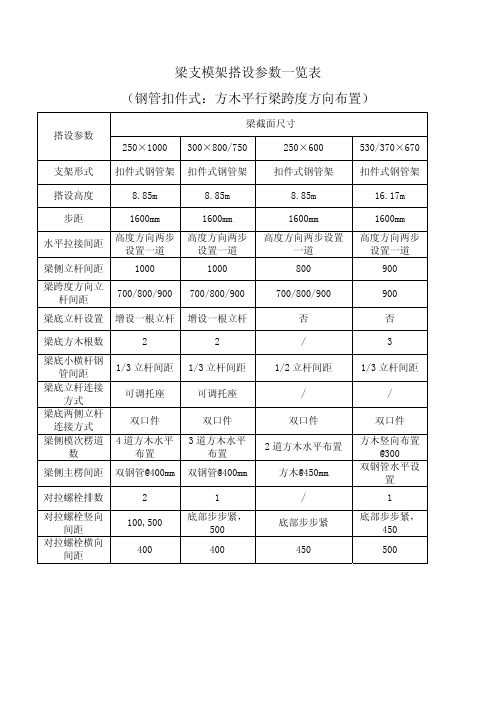 梁支模架搭设参数一览表(最新整理)