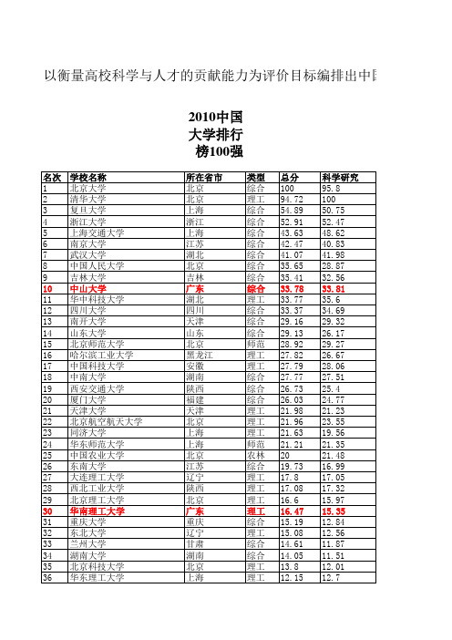 2010年全国大学600强排名