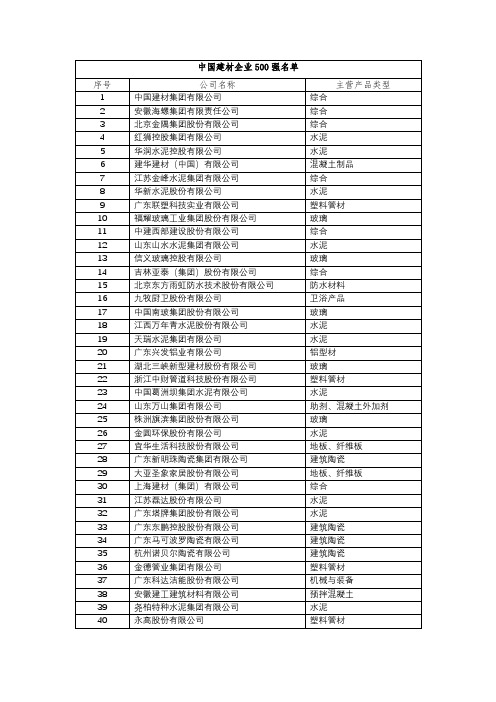 中国建材企业500强