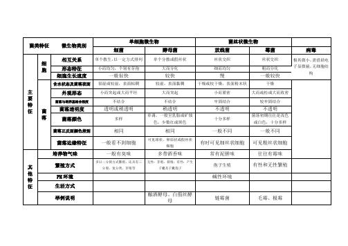 细菌、酵母菌、放线菌、霉菌比较