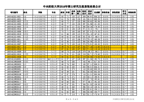 2016年中央财经大学拟录取名单013社会发展学院