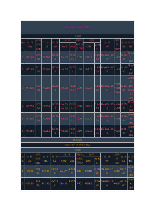 常用材质中外牌号对照表