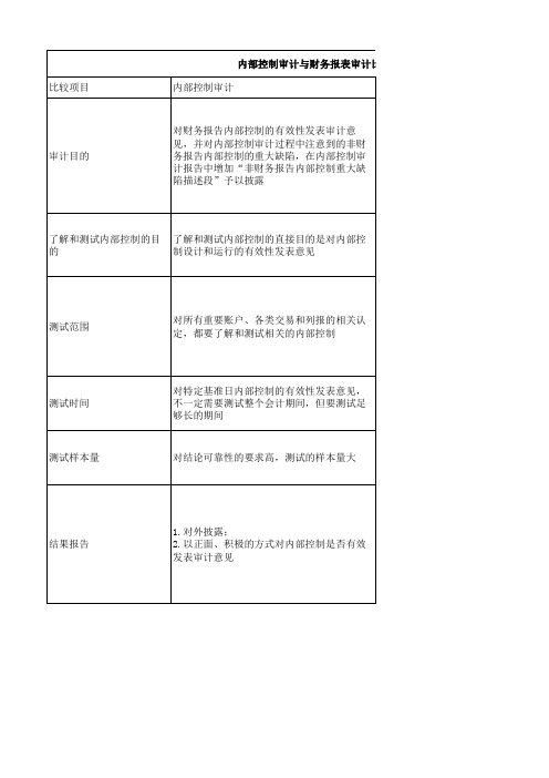 内部控制审计与财务报表审计比较