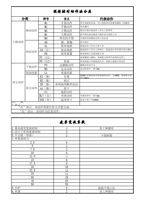 模特排时法