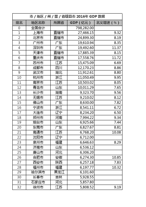 市 地区 州 盟 省辖县市2016年GDP数据汇总