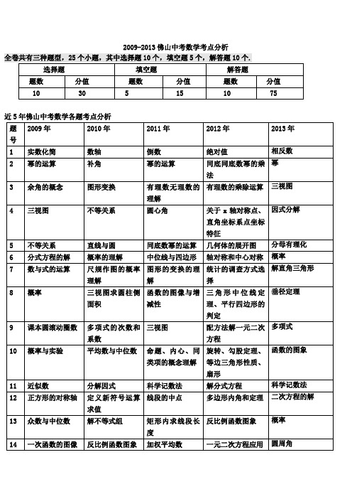 09-13年佛山中考数学各题考点整理