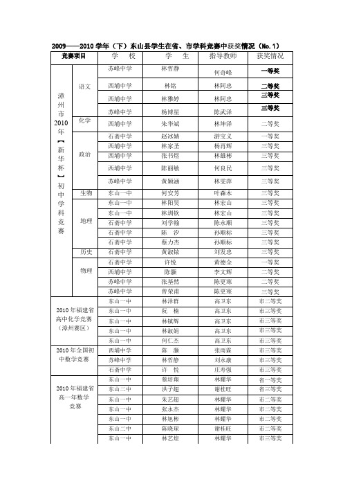 2009——2010学年(下)东山县学生在省、市学科竞赛中获奖情况((精)