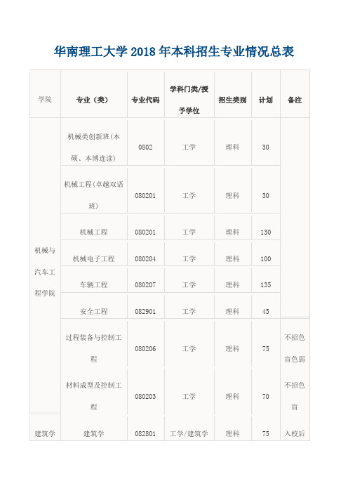 华南理工大学2018年本科招生专业情况总表