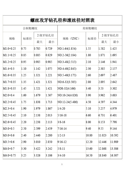 螺丝攻牙钻孔径和滚丝径对照表