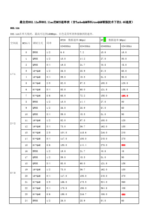 全的80211n和80211ac的MCS速率表(含TurboQAM和NitroQAM增强专业技术下的24G速度)