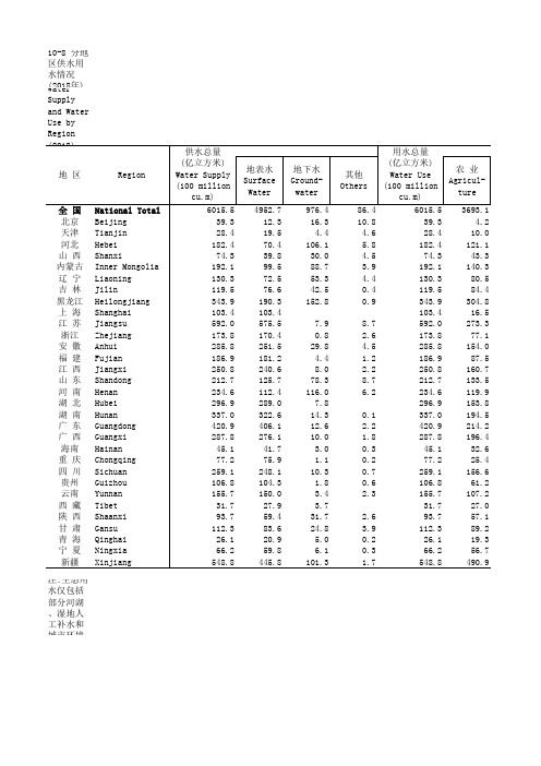 社会发展全国各省市区统计数据：10-8 分地区供水用水情况(2018年)